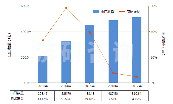 2013-2017年中國鈰（未相互混合或相互熔合）(HS28053015)出口量及增速統(tǒng)計